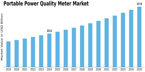 Portable Power Quality Meter Market Size