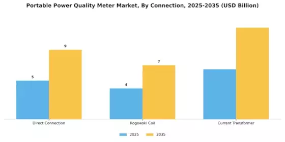 Portable Power Quality Meter Market Segment Image 3