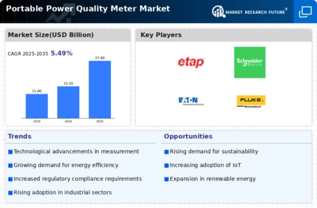 Portable Power Quality Meter Market Infographic