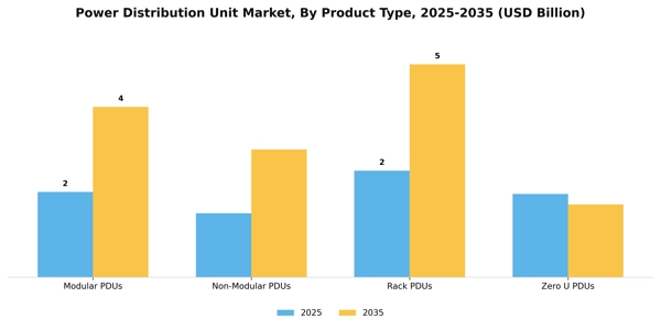 Power Distribution Unit Market Segment Image 2