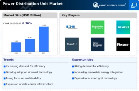 Power Distribution Unit Market Infographic