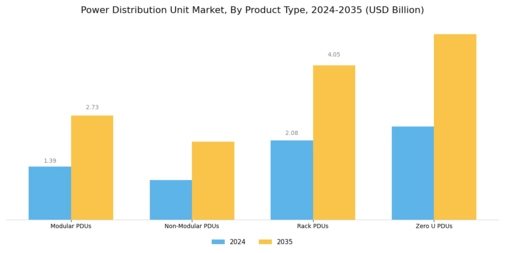 Power Distribution Unit Market Segment Image 0