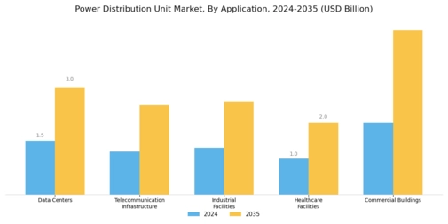 Power Distribution Unit Market Segment Image 3