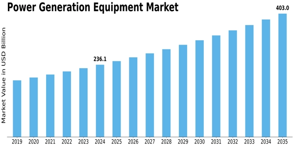 Power Generation Equipment Market Size
