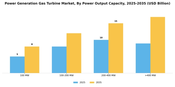 Power Generation Gas Turbine Market Segment Image 2