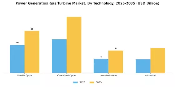 Power Generation Gas Turbine Market Segment Image 2