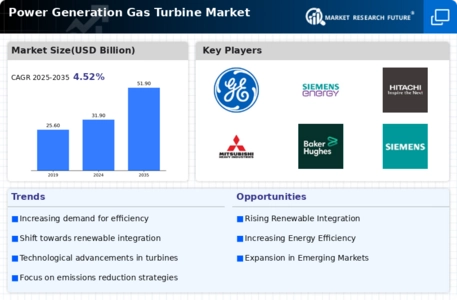 Power Generation Gas Turbine Market Infographic
