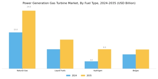 Power Generation Gas Turbine Market Segment Image 0