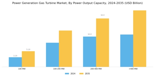Power Generation Gas Turbine Market Segment Image 1