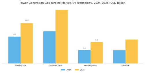 Power Generation Gas Turbine Market Segment Image 2