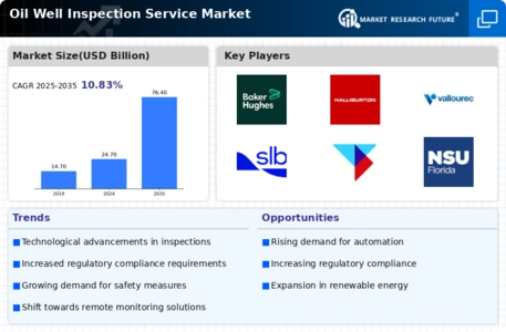 Oil Well Inspection Service Market Infographic