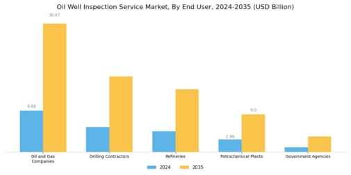 Oil Well Inspection Service Market Segment Image 2