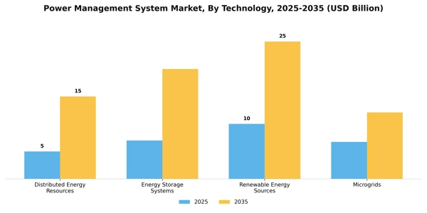 Power Management System Market Segment Image 4