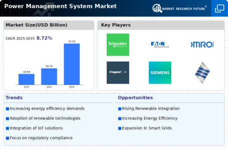 Power Management System Market Infographic