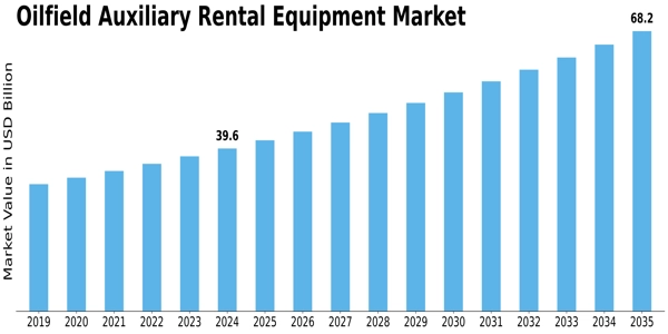 Oilfield Auxiliary Rental Equipment Market Size