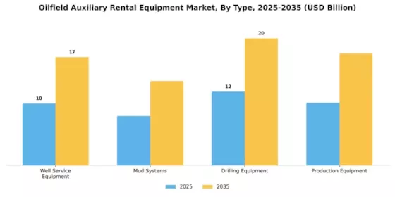 Oilfield Auxiliary Rental Equipment Market Segment Image 0