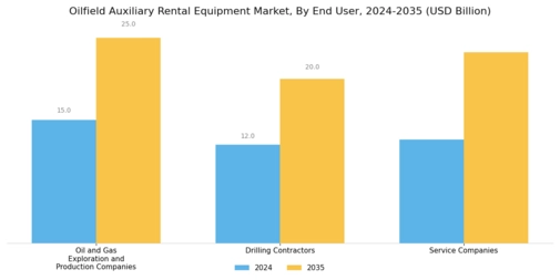 Oilfield Auxiliary Rental Equipment Market Segment Image 3