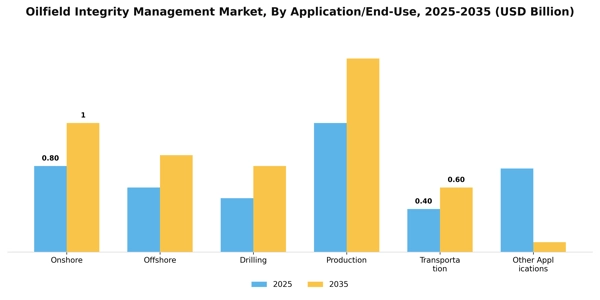 Oilfield Integrity Management Market Segment Image 0