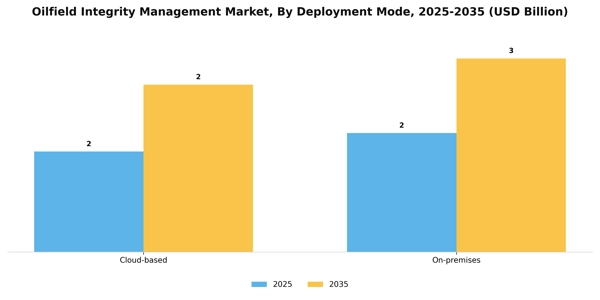 Oilfield Integrity Management Market Segment Image 2