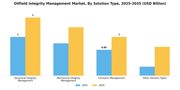 Oilfield Integrity Management Market Segment Image 3