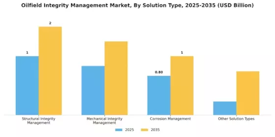 Oilfield Integrity Management Market Segment Image 0