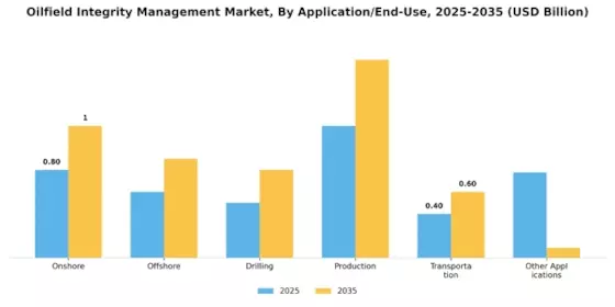 Oilfield Integrity Management Market Segment Image 1