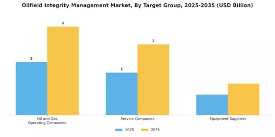 Oilfield Integrity Management Market Segment Image 4