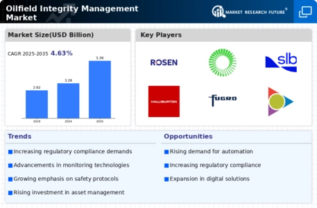 Oilfield Integrity Management Market Infographic