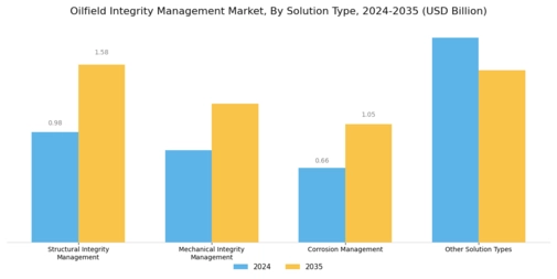 Oilfield Integrity Management Market Segment Image 0