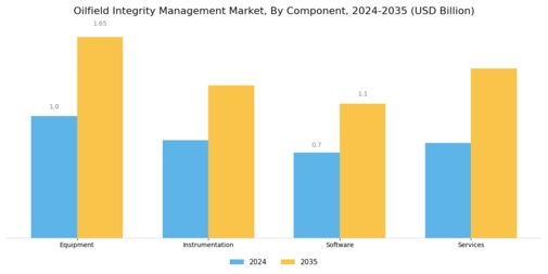 Oilfield Integrity Management Market Segment Image 2
