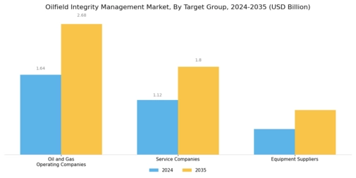 Oilfield Integrity Management Market Segment Image 4