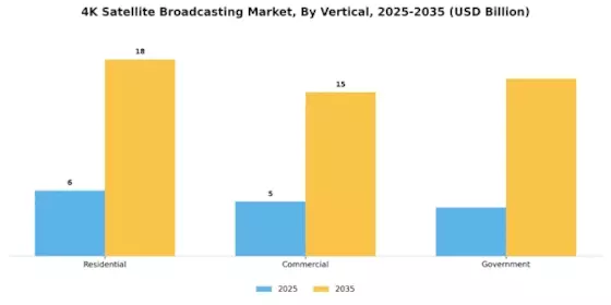 4K Satellite Broadcasting Market Segment Image 4