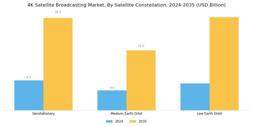 4K Satellite Broadcasting Market Segment Image 3