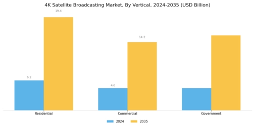 4K Satellite Broadcasting Market Segment Image 4