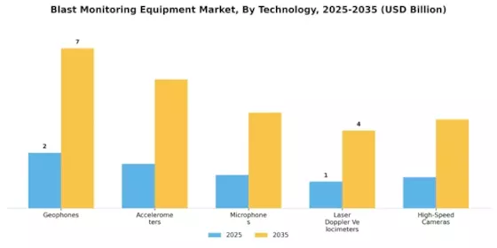 Blast Monitoring Equipment Market Segment Image 1