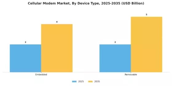 Cellular Modem Market Segment Image 0