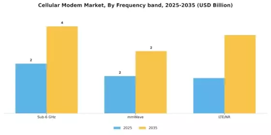 Cellular Modem Market Segment Image 1