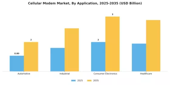 Cellular Modem Market Segment Image 2