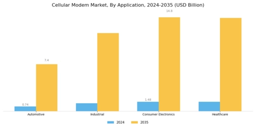 Cellular Modem Market Segment Image 2