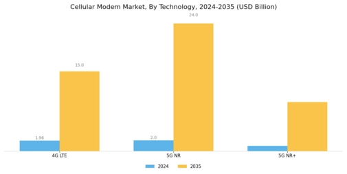 Cellular Modem Market Segment Image 4