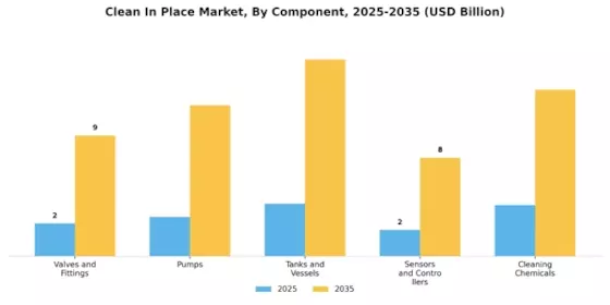 Clean in Place Market Segment Image 1