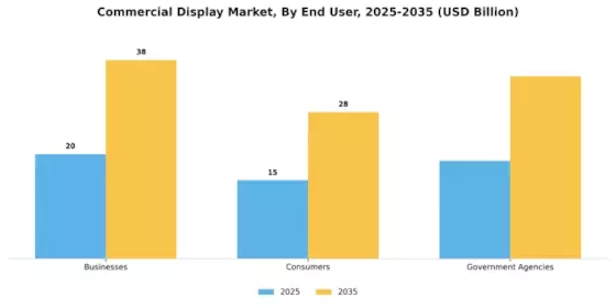 Commercial Display Market Segment Image 2