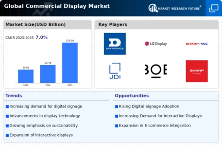 Commercial Display Market Infographic