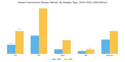 Commercial Display Market Segment Image 0