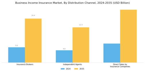 Business Income Insurance Market Segment Image 4