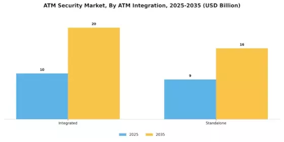 Marché de la sécurité des DAB Segment Image 2