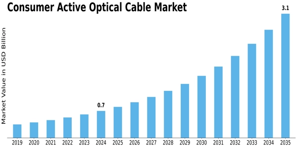 Consumer Active Optical Cable Market Size