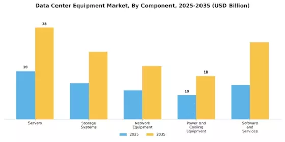 Data Center Equipment Market Segment Image 0