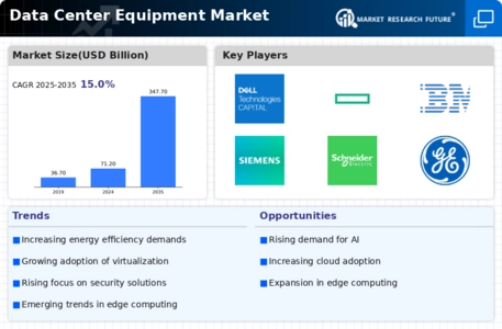 Data Center Equipment Market Infographic