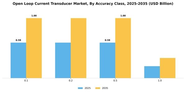 Open Loop Current Transducer Market Segment Image 0